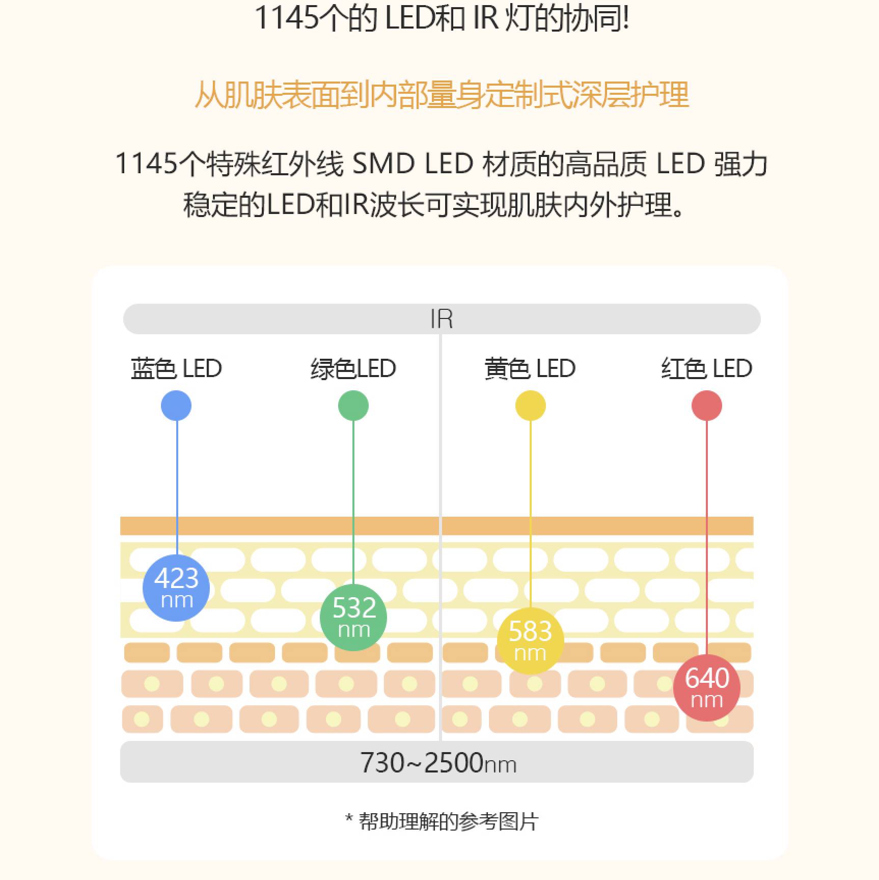 OMEGA Light 2 LED光疗仪(图6)